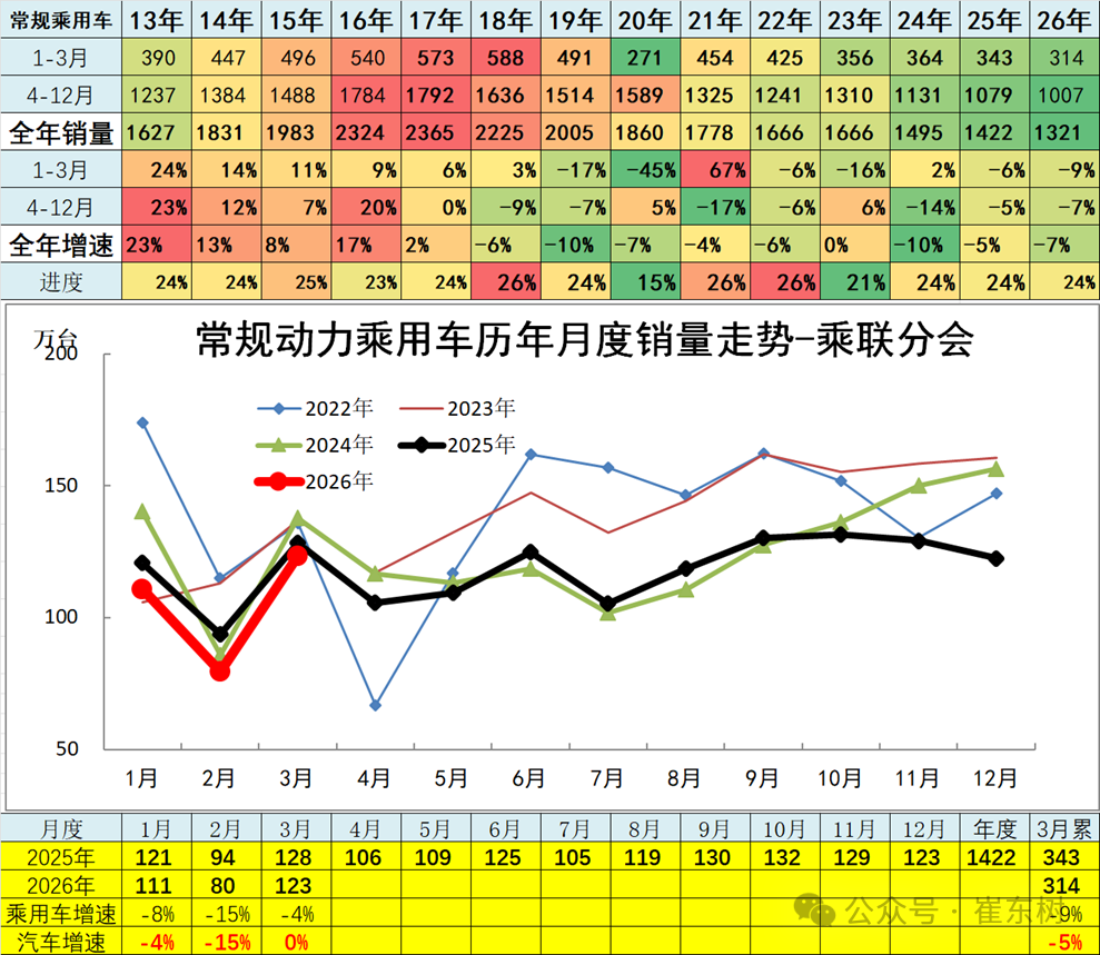 崔东树:3月汽车总计销量289万台 同比下降0.1% 厂家销量增速相对平稳 - 图片12
