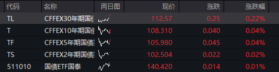 A股震荡上涨，创业板率先翻红，锂矿拉升、“宁王”市值逼近2万亿，恒科指跌1%，阿里、腾讯跌2% - 图片3