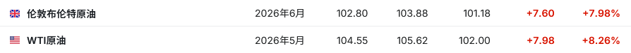 霍尔木兹海峡对峙升级！特朗普“封锁令”生效前三艘油轮尝试穿行 油价上行风险加剧 - 图片1