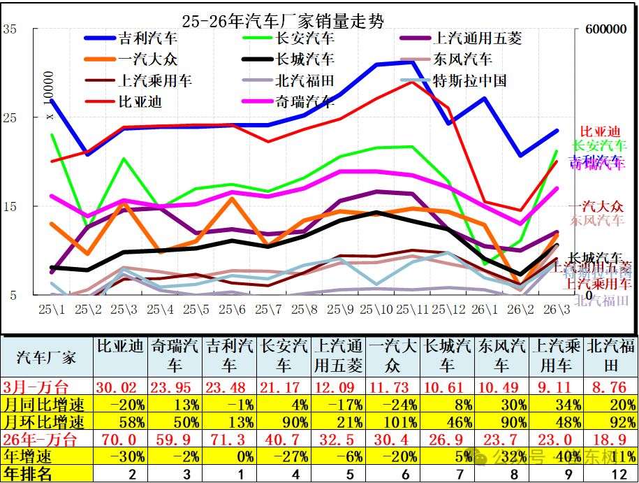 崔东树:3月汽车总计销量289万台 同比下降0.1% 厂家销量增速相对平稳 - 图片8