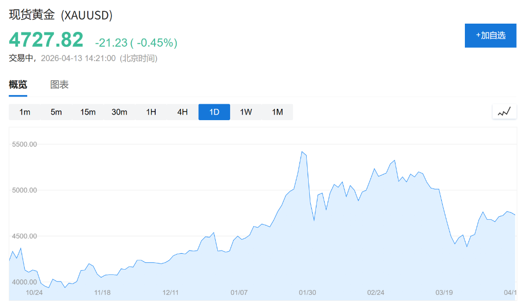 瑞士银行UBP抄底黄金,年底目标仍看6000美元 - 图片1