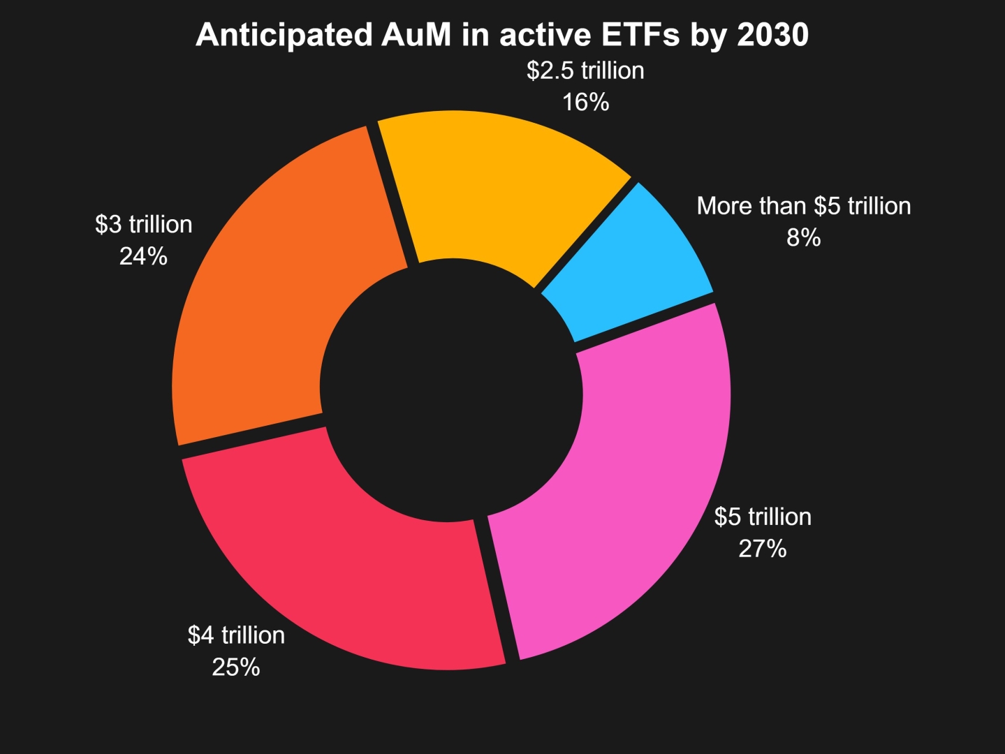 花旗展望：主动型ETF份额十年翻番 驱动2030年美国ETF资产规模迈向25万亿美元时代 - 图片1