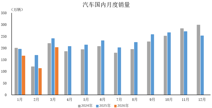 中汽协：3月汽车产销分别完成291.7万辆和289.9万辆 同比分别下降3%和0.6% - 图片5
