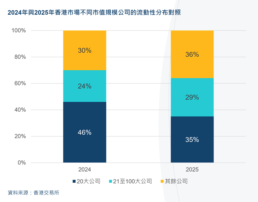 香港交易所：整体流动性增加 2025年现货市场日成交额同比增长90%至2500亿港元 - 图片3