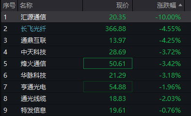 A股震荡上涨，创业板率先翻红，锂矿拉升、“宁王”市值逼近2万亿，恒科指跌1%，阿里、腾讯跌2% - 图片9
