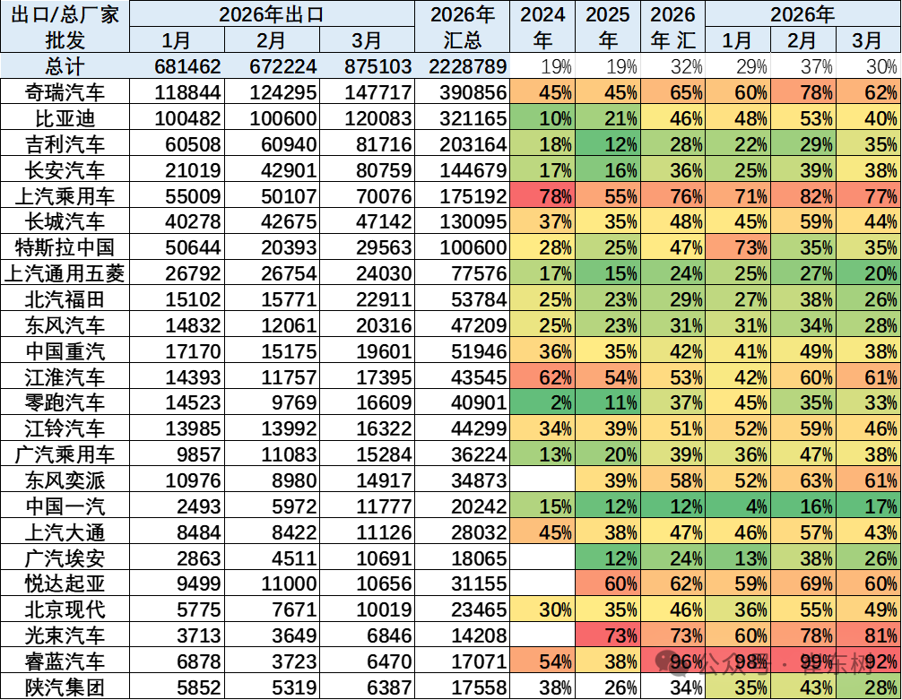 崔东树:3月汽车总计销量289万台 同比下降0.1% 厂家销量增速相对平稳 - 图片2