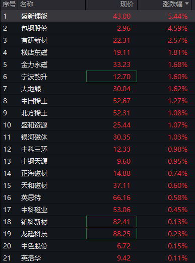 A股震荡上涨，创业板率先翻红，锂矿拉升、“宁王”市值逼近2万亿，恒科指跌1%，阿里、腾讯跌2% - 图片8