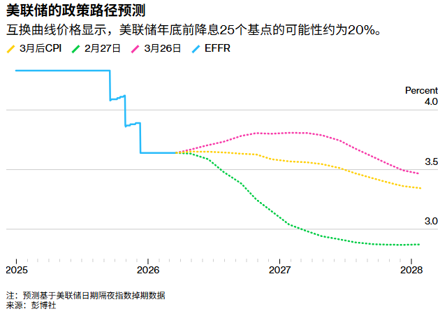 通胀“二次点火”!美伊谈判破裂击碎降息预期,债市交易员紧急推迟降息至2027年 - 图片1