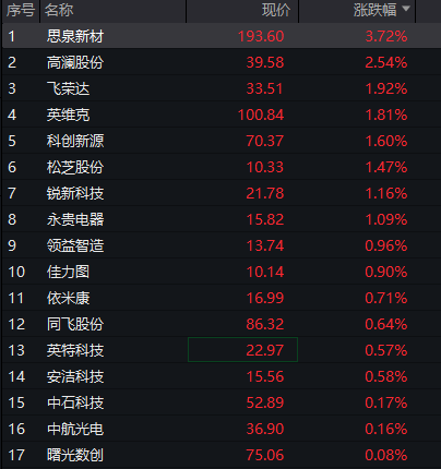 A股震荡上涨，创业板率先翻红，锂矿拉升、“宁王”市值逼近2万亿，恒科指跌1%，阿里、腾讯跌2% - 图片7