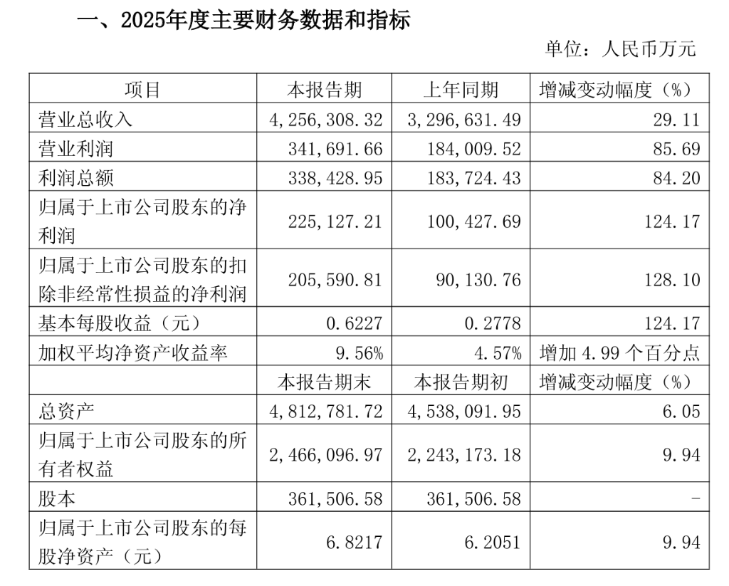 北方稀土2025年净利润同比增长124%，Q1净利预增109%至118% | 财报见闻 - 图片2
