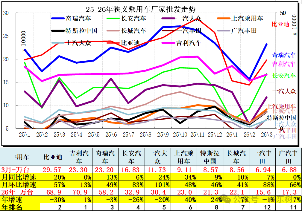 崔东树:3月汽车总计销量289万台 同比下降0.1% 厂家销量增速相对平稳 - 图片10