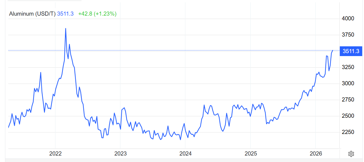 霍尔木兹危机重塑金属定价逻辑! 滞胀阴云拖累铜价 铝市出现供应恐慌 - 图片1
