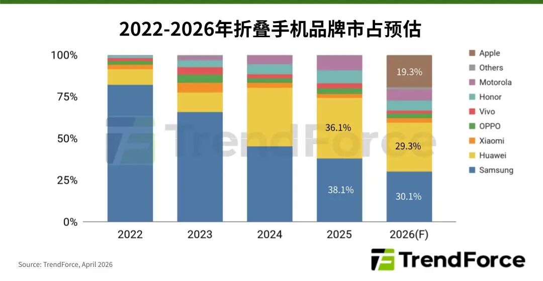 TrendForce集邦咨询：苹果(AAPL.US)入局折叠手机市场 应力管理成改善折痕关键 - 图片1