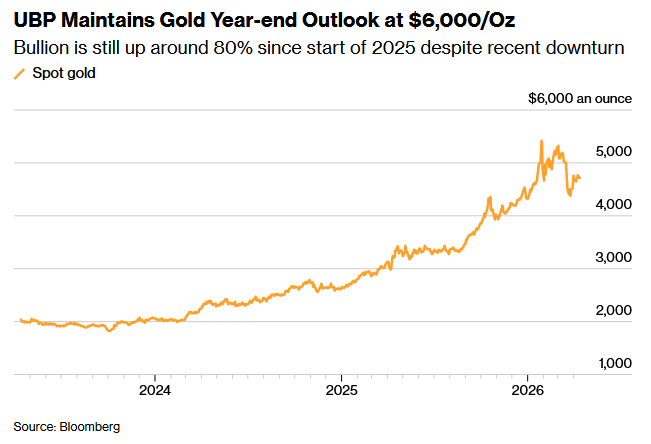 华尔街黄金多头再添一员!瑞联银行“掉头”加仓 重申6000美元目标价 - 图片1