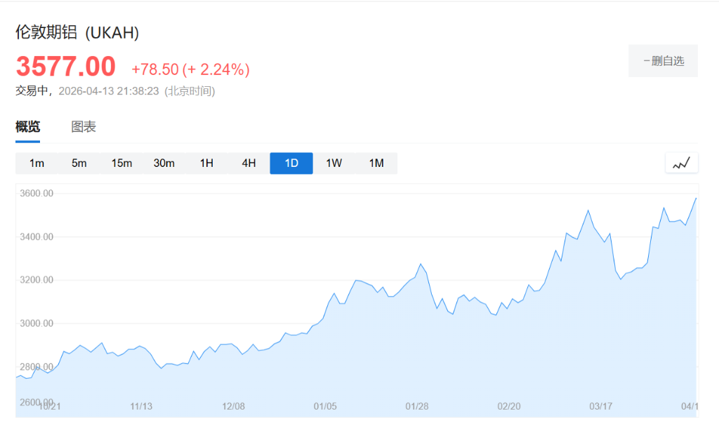 一场低调的铝争夺战正在展开 - 图片1