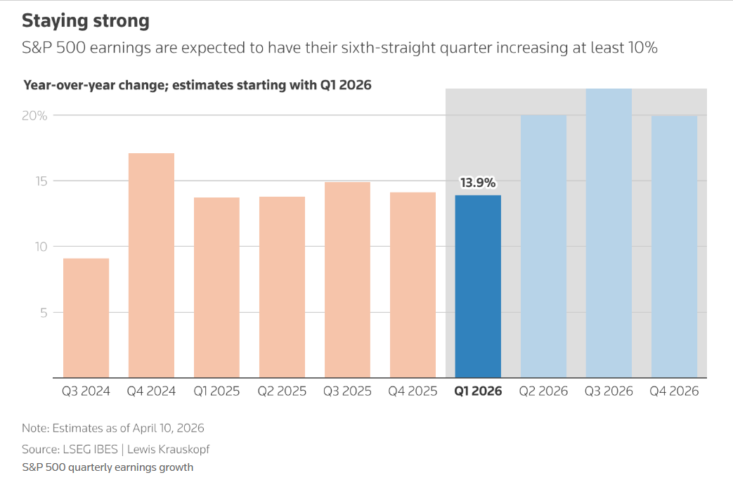 中东战火扰动下的美股财报季启幕! 银行、科技与消费盈利成色攸关牛市命运 - 图片2