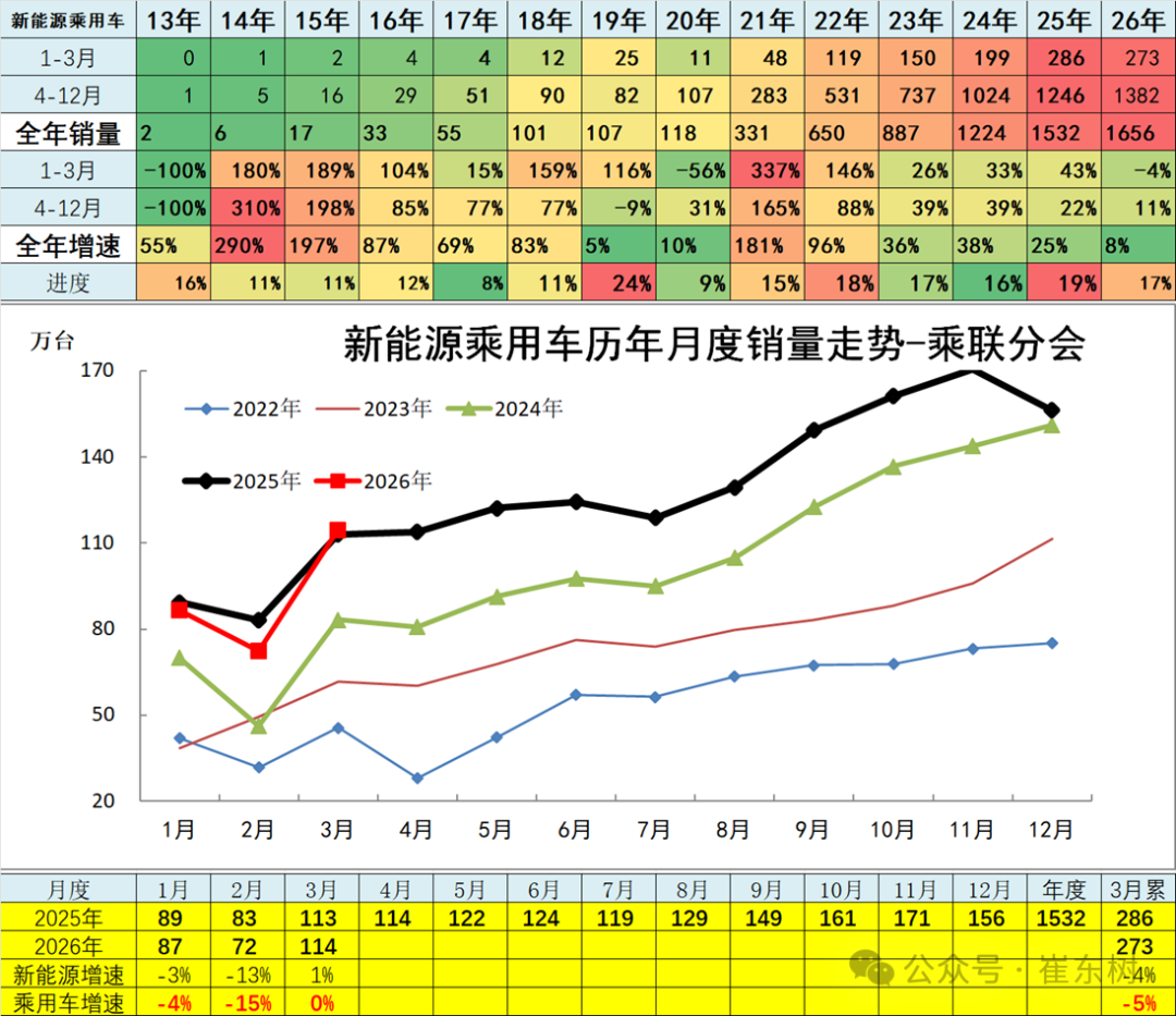 崔东树:3月汽车总计销量289万台 同比下降0.1% 厂家销量增速相对平稳 - 图片11