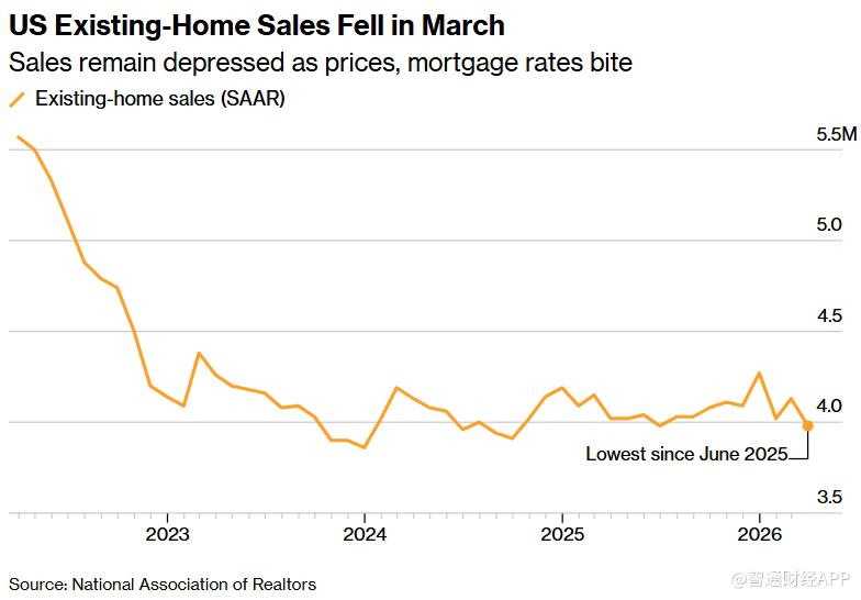 利率上行拖累楼市复苏 美国二手房销售跌至近十个月低点 - 图片1