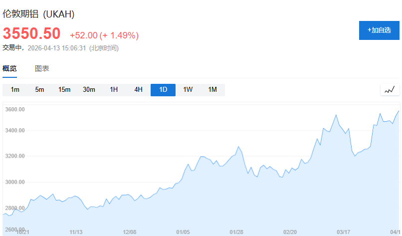 霍尔木兹封锁引发连环反应,铝价飙升至四年新高 - 图片1