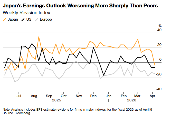 高油价挤压日企利润空间：分析师密集下调113家日本上市公司利润预测 - 图片1
