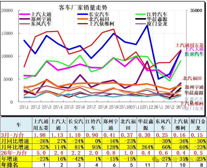 崔东树:3月汽车总计销量289万台 同比下降0.1% 厂家销量增速相对平稳 - 图片14