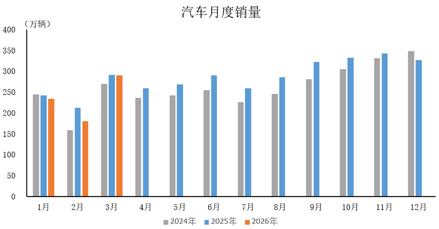 中汽协：3月汽车产销分别完成291.7万辆和289.9万辆 同比分别下降3%和0.6% - 图片1