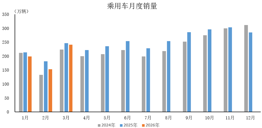 中汽协：3月汽车产销分别完成291.7万辆和289.9万辆 同比分别下降3%和0.6% - 图片2