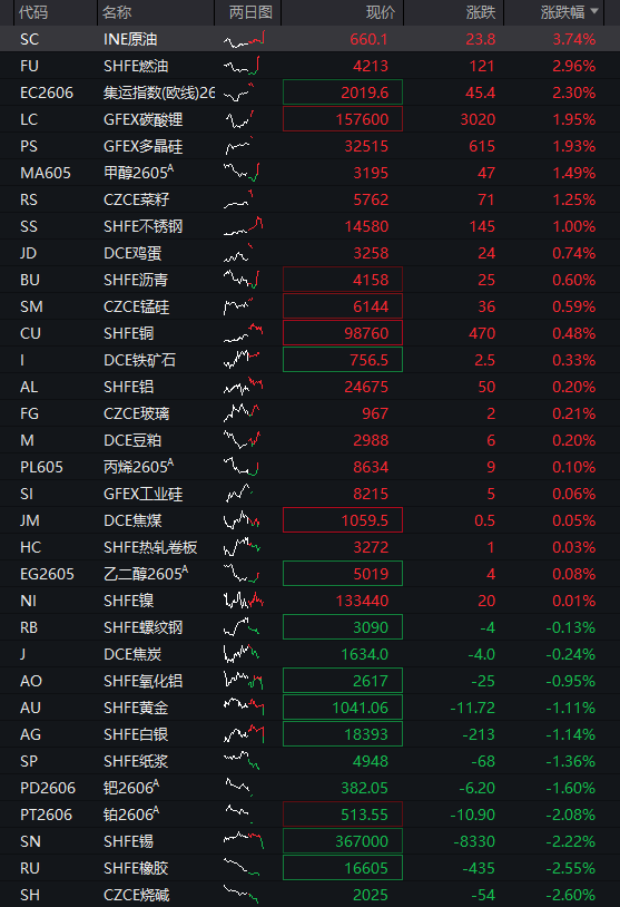A股震荡上涨，创业板率先翻红，锂矿拉升、“宁王”市值逼近2万亿，恒科指跌1%，阿里、腾讯跌2% - 图片4