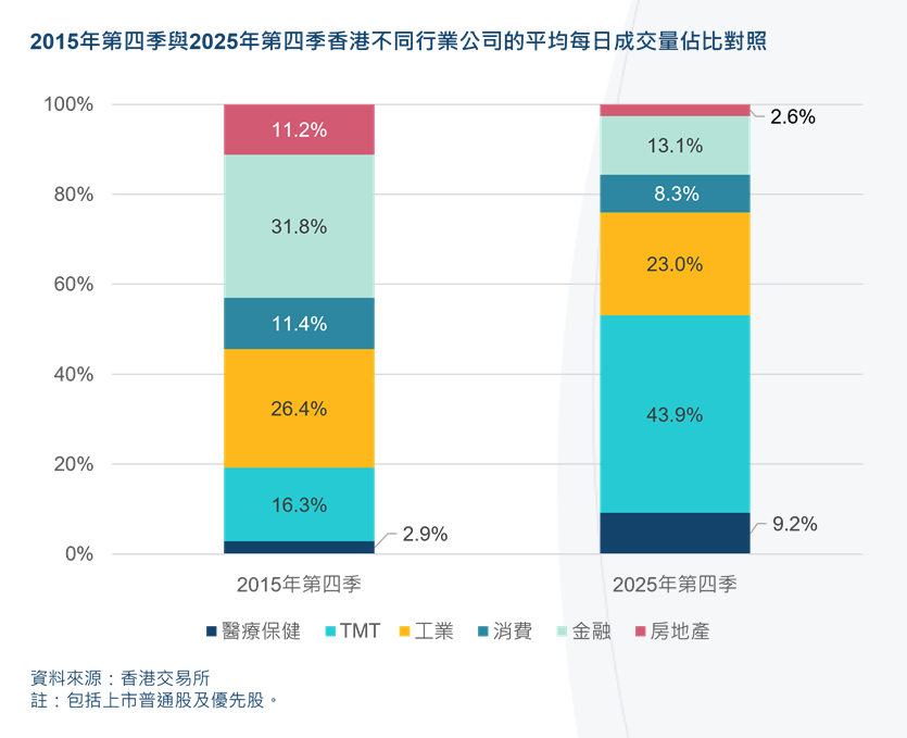 香港交易所：整体流动性增加 2025年现货市场日成交额同比增长90%至2500亿港元 - 图片2