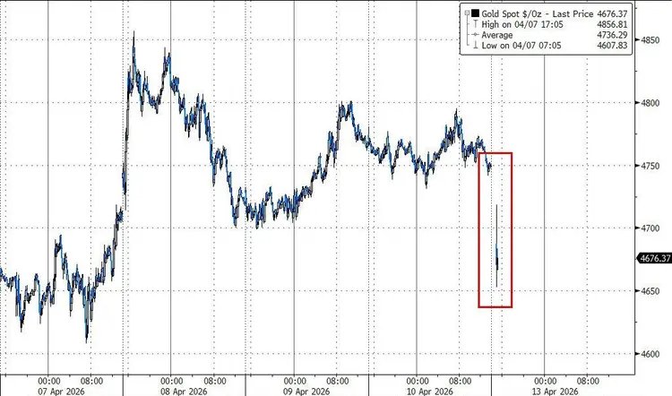 美国“封锁”逼近，油价大涨“破百”，黄金重挫，美股期货下跌 - 图片3