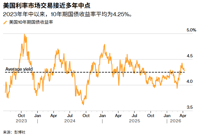通胀“二次点火”!美伊谈判破裂击碎降息预期,债市交易员紧急推迟降息至2027年 - 图片2