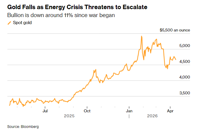 美伊和谈破裂激发避险需求:美元独撑避风港 黄金反陷通胀泥潭重挫3% - 图片1