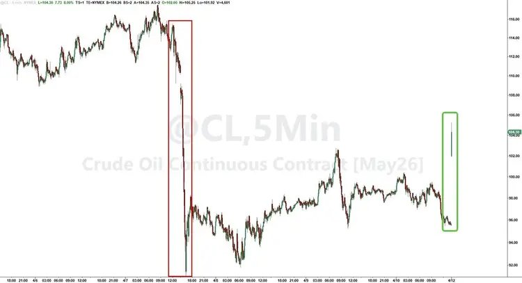 美国“封锁”逼近，油价大涨“破百”，黄金重挫，美股期货下跌 - 图片2
