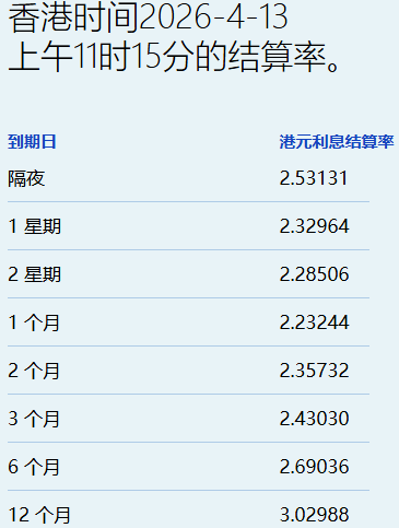 港元拆息个别发展 一个月息连跌两日报2.23% - 图片1
