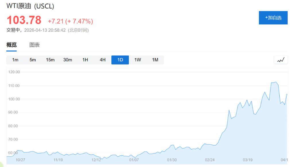 特朗普“反封锁”伊朗，油价先High了，但交易员不信能落地 - 图片1