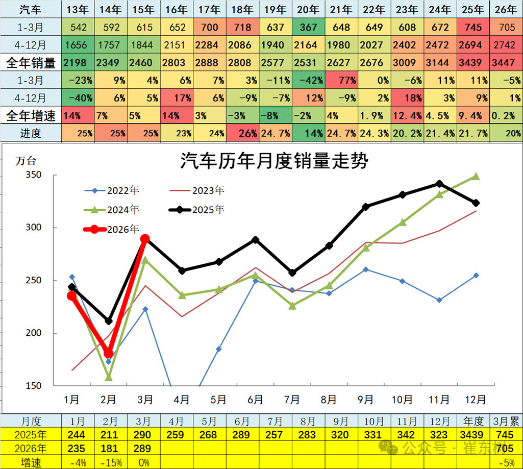 崔东树:3月汽车总计销量289万台 同比下降0.1% 厂家销量增速相对平稳 - 图片1