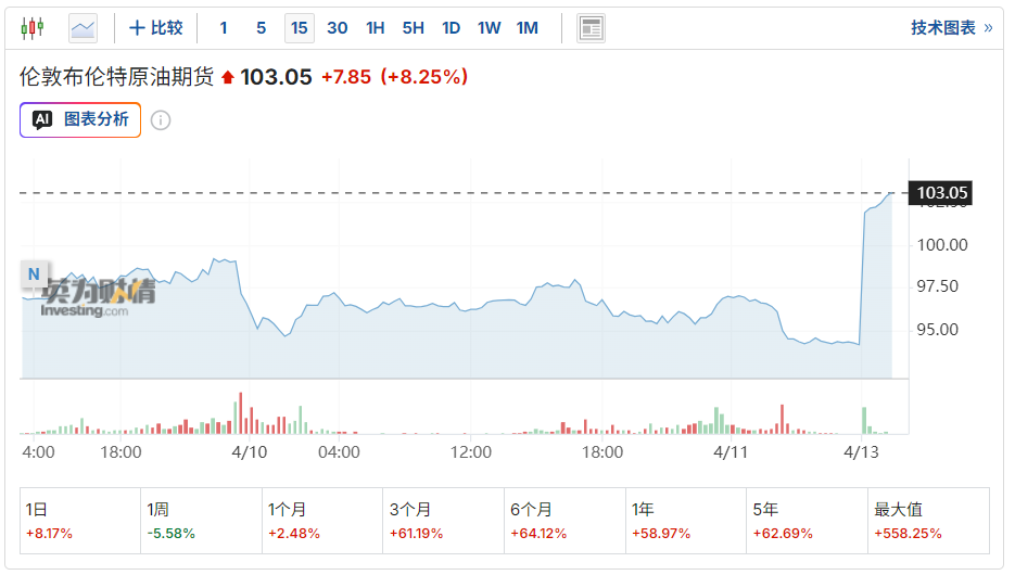 谈判破裂即封海峡！美启动霍尔木兹拦截令 布油突破103美元关口、欧洲天然气暴涨18% - 图片1