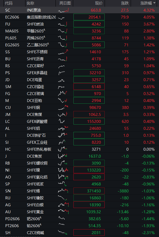 A股震荡上涨，创业板率先翻红，锂矿拉升、“宁王”市值逼近2万亿，恒科指跌1%，阿里、腾讯跌2% - 图片12