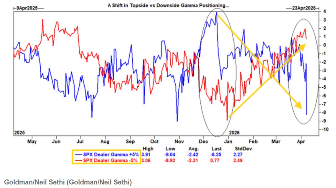 史上第二大买单来袭：高盛预计CTA周内扫货450亿美元，美股技术性筑底已成？ - 图片1