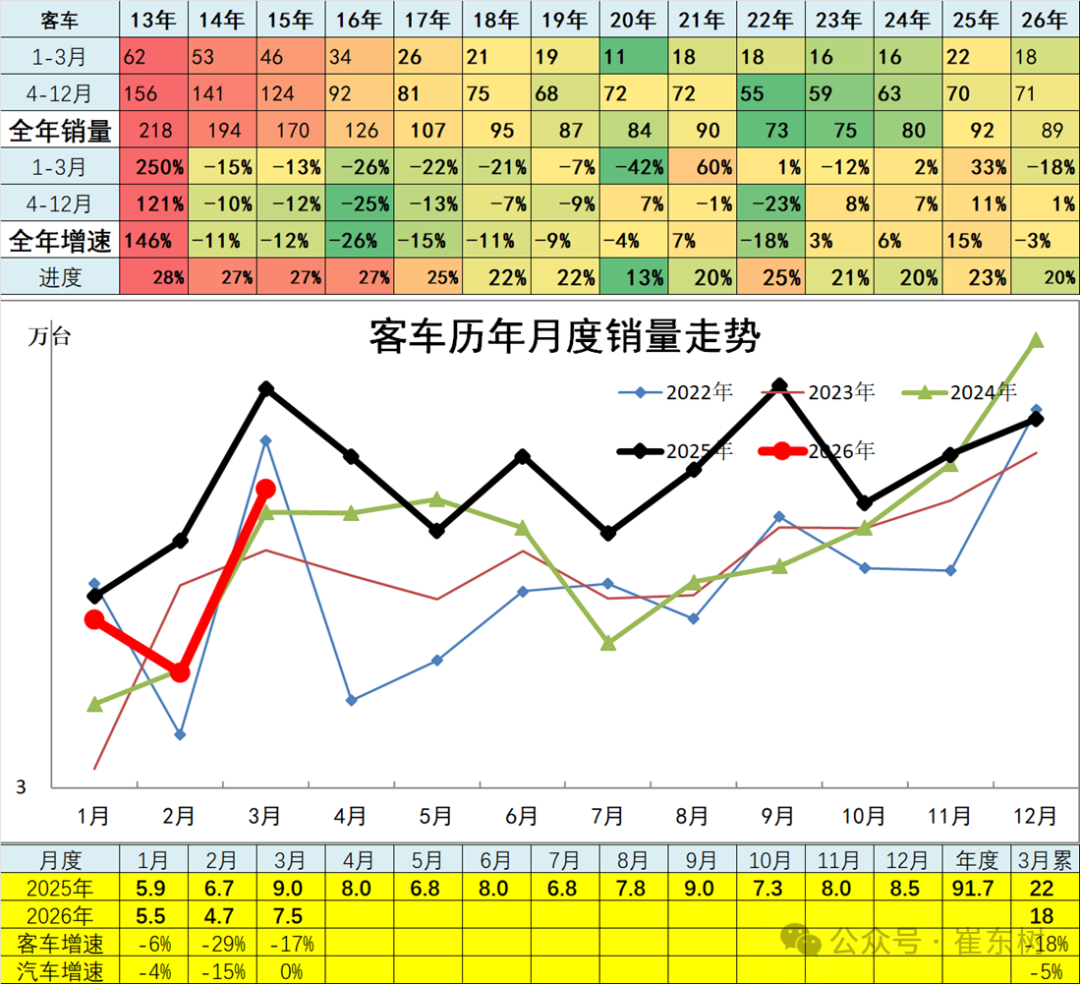 崔东树:3月汽车总计销量289万台 同比下降0.1% 厂家销量增速相对平稳 - 图片13