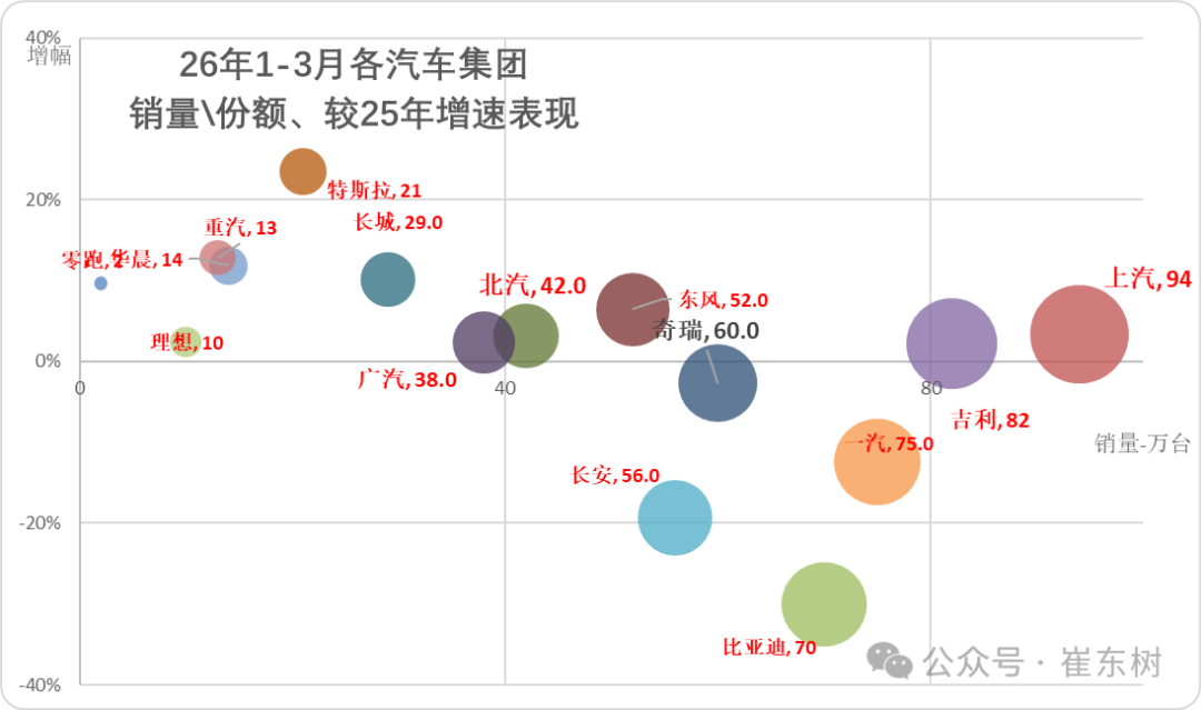 崔东树:3月汽车总计销量289万台 同比下降0.1% 厂家销量增速相对平稳 - 图片7