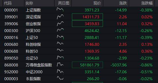 A股震荡上涨，创业板率先翻红，锂矿拉升、“宁王”市值逼近2万亿，恒科指跌1%，阿里、腾讯跌2% - 图片1