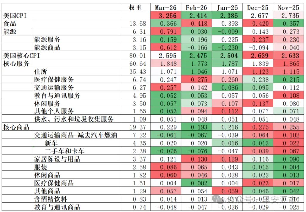 美国3月CPI:一场不健康的通胀 - 图片1