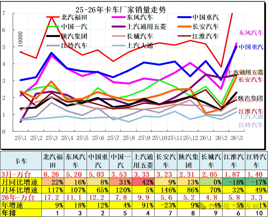 崔东树:3月汽车总计销量289万台 同比下降0.1% 厂家销量增速相对平稳 - 图片16