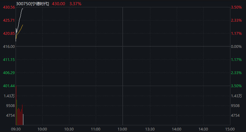 A股震荡上涨，创业板率先翻红，锂矿拉升、“宁王”市值逼近2万亿，恒科指跌1%，阿里、腾讯跌2% - 图片6