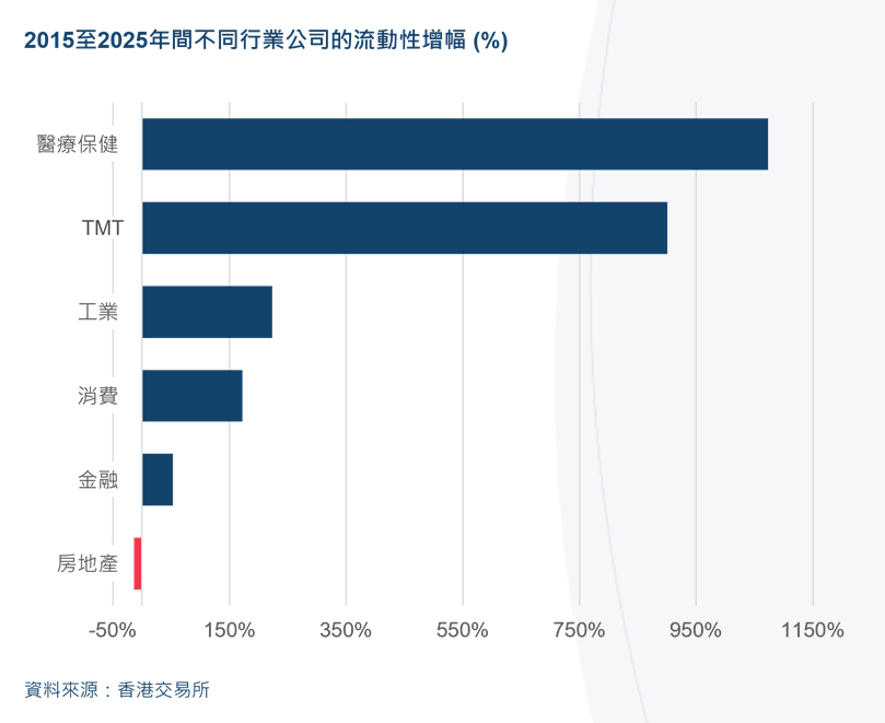 香港交易所：整体流动性增加 2025年现货市场日成交额同比增长90%至2500亿港元 - 图片1