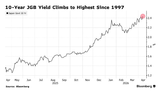 中东冲突升级重燃通胀恐慌 日本10年期国债收益率飙升至1997年以来新高 - 图片1