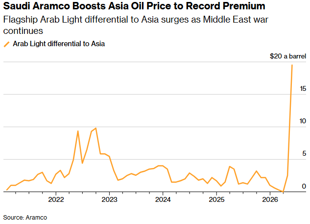 中东战事切断能源要道,沙特对5月华原油出口或“腰斩” - 图片1