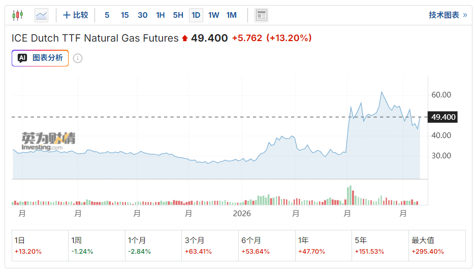 谈判破裂即封海峡！美启动霍尔木兹拦截令 布油突破103美元关口、欧洲天然气暴涨18% - 图片2