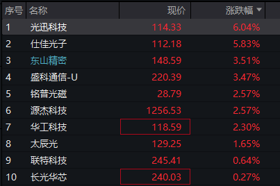 A股震荡上涨，创业板率先翻红，锂矿拉升、“宁王”市值逼近2万亿，恒科指跌1%，阿里、腾讯跌2% - 图片5